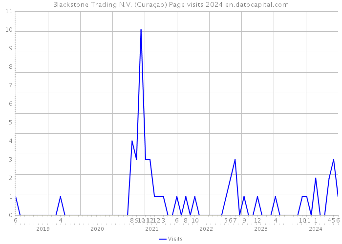 Blackstone Trading N.V. (Curaçao) Page visits 2024 