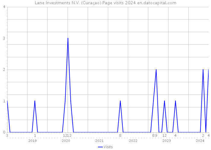Lane Investments N.V. (Curaçao) Page visits 2024 