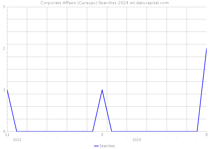 Corporate Affairs (Curaçao) Searches 2024 