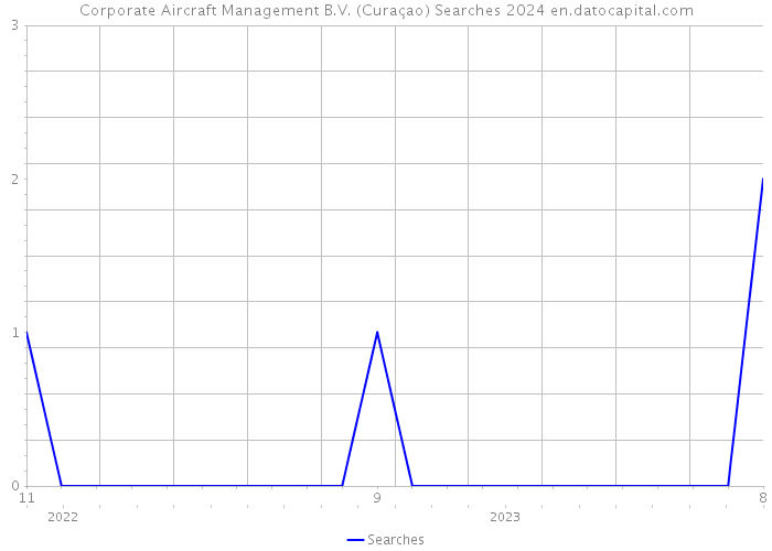Corporate Aircraft Management B.V. (Curaçao) Searches 2024 