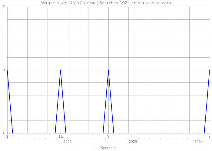 Witherspoon N.V. (Curaçao) Searches 2024 