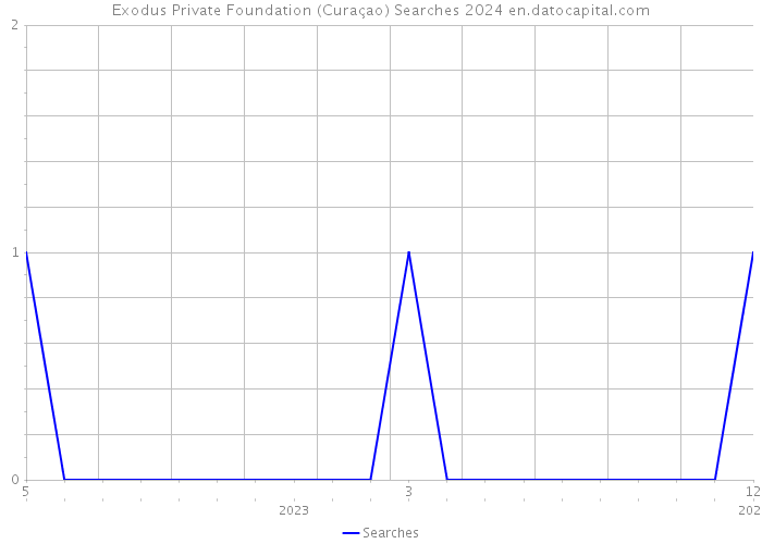 Exodus Private Foundation (Curaçao) Searches 2024 