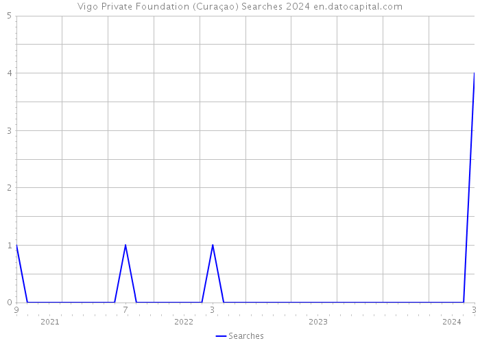 Vigo Private Foundation (Curaçao) Searches 2024 