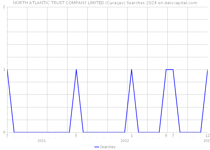 NORTH ATLANTIC TRUST COMPANY LIMITED (Curaçao) Searches 2024 