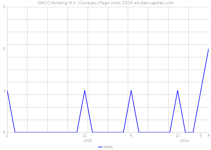 DACC Holding N.V. (Curaçao) Page visits 2024 