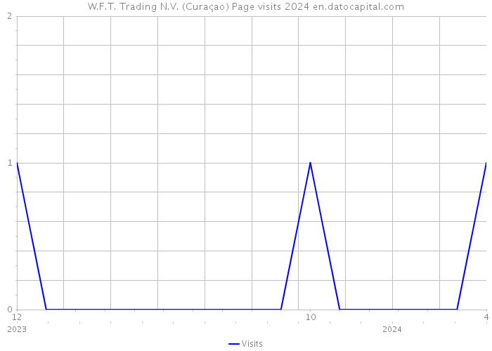 W.F.T. Trading N.V. (Curaçao) Page visits 2024 