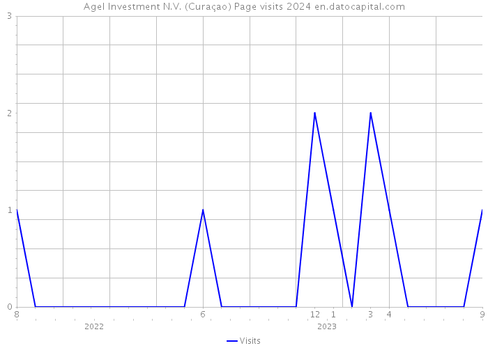Agel Investment N.V. (Curaçao) Page visits 2024 