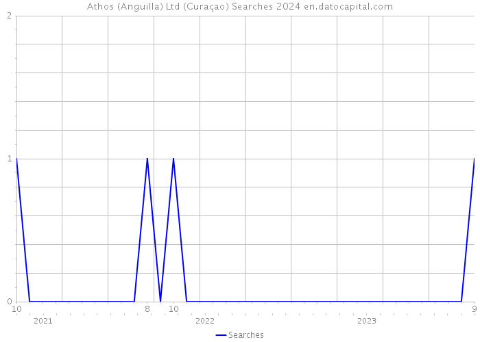 Athos (Anguilla) Ltd (Curaçao) Searches 2024 