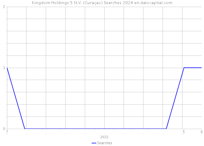 Kingdom Holdings 5 N.V. (Curaçao) Searches 2024 