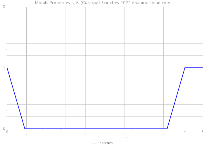 Motala Properties N.V. (Curaçao) Searches 2024 
