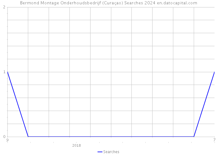 Bermond Montage Onderhoudsbedrijf (Curaçao) Searches 2024 