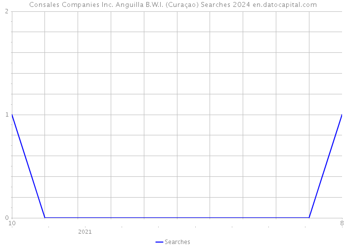 Consales Companies Inc. Anguilla B.W.I. (Curaçao) Searches 2024 