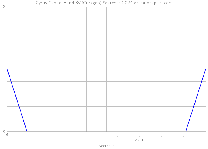 Cyrus Capital Fund BV (Curaçao) Searches 2024 