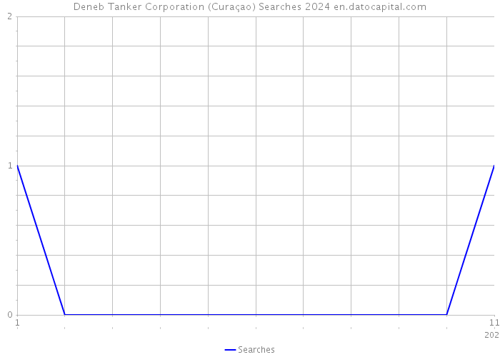 Deneb Tanker Corporation (Curaçao) Searches 2024 
