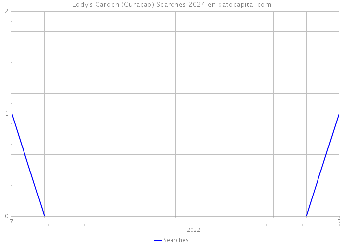Eddy's Garden (Curaçao) Searches 2024 