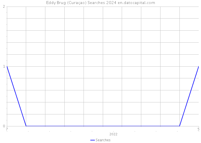 Eddy Brug (Curaçao) Searches 2024 