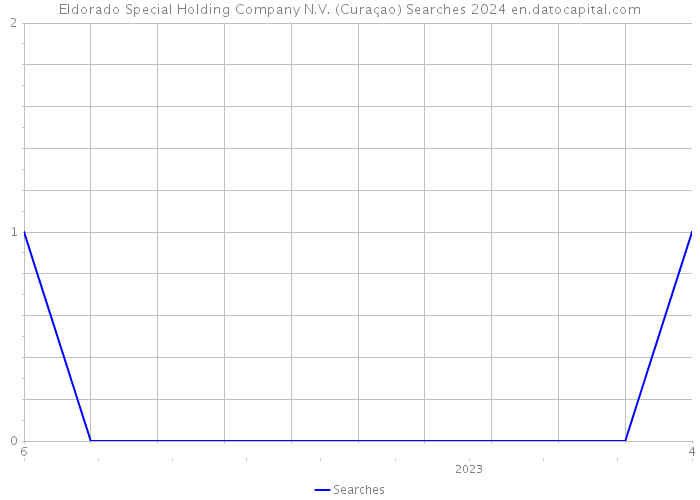 Eldorado Special Holding Company N.V. (Curaçao) Searches 2024 