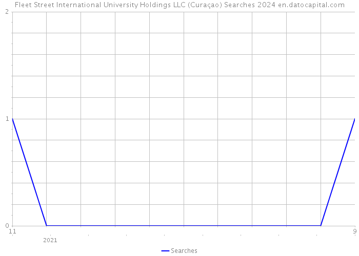 Fleet Street International University Holdings LLC (Curaçao) Searches 2024 