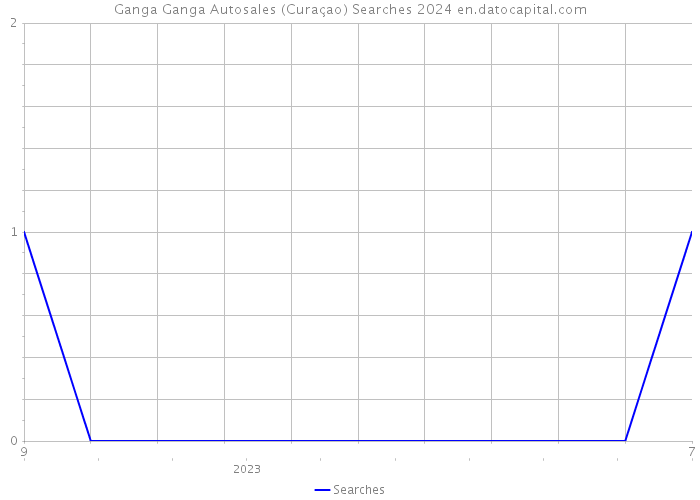 Ganga Ganga Autosales (Curaçao) Searches 2024 
