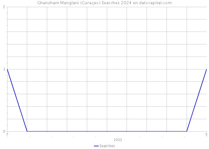 Ghansham Manglani (Curaçao) Searches 2024 