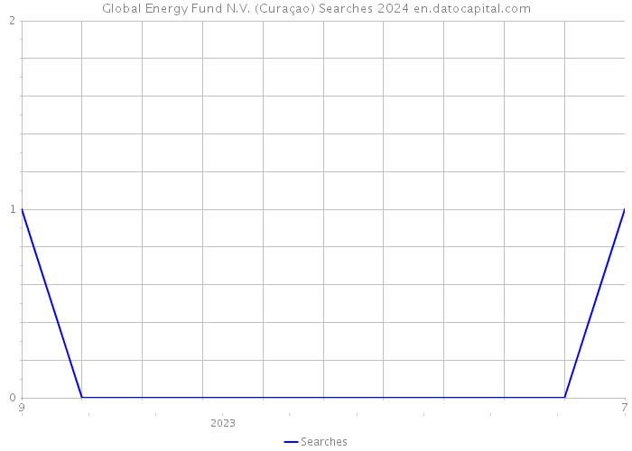 Global Energy Fund N.V. (Curaçao) Searches 2024 