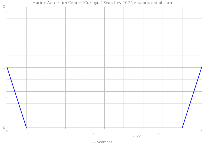 Marine Aquarium Centre (Curaçao) Searches 2024 