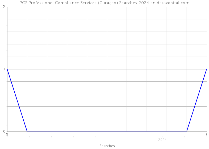 PCS Professional Compliance Services (Curaçao) Searches 2024 