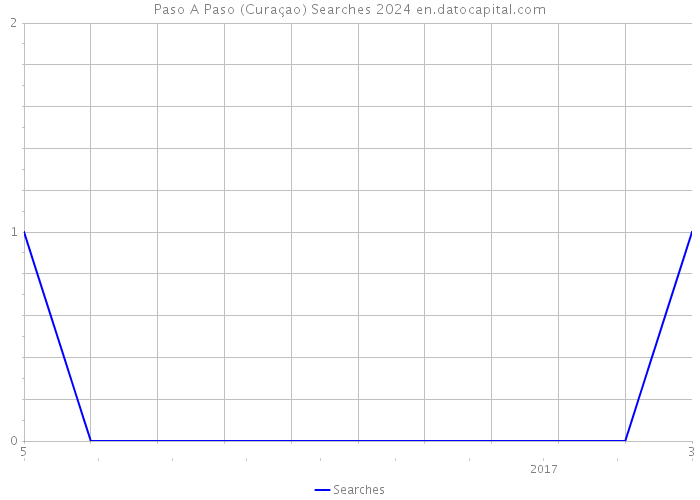 Paso A Paso (Curaçao) Searches 2024 
