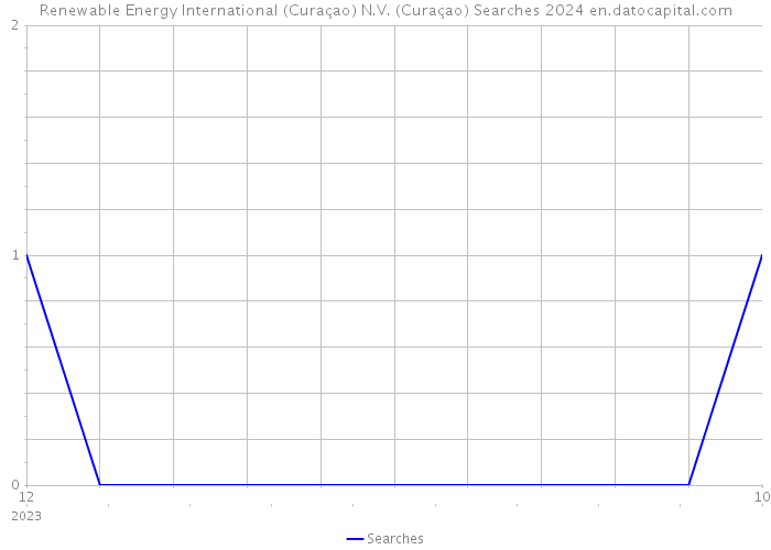 Renewable Energy International (Curaçao) N.V. (Curaçao) Searches 2024 
