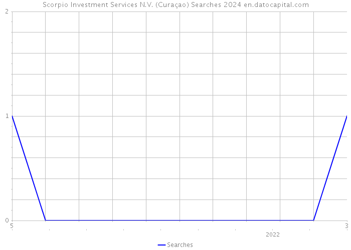 Scorpio Investment Services N.V. (Curaçao) Searches 2024 