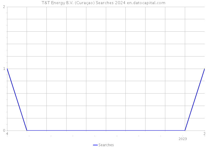 T&T Energy B.V. (Curaçao) Searches 2024 