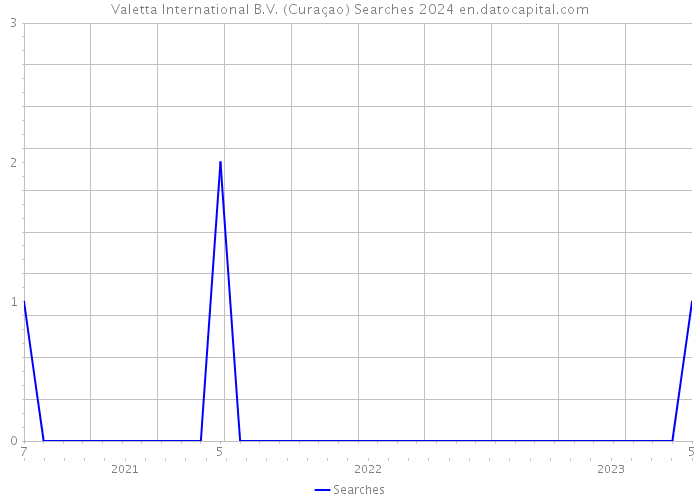 Valetta International B.V. (Curaçao) Searches 2024 