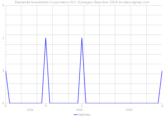 Damanda Investment Corporation N.V. (Curaçao) Searches 2024 