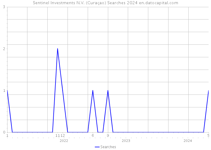 Sentinel Investments N.V. (Curaçao) Searches 2024 