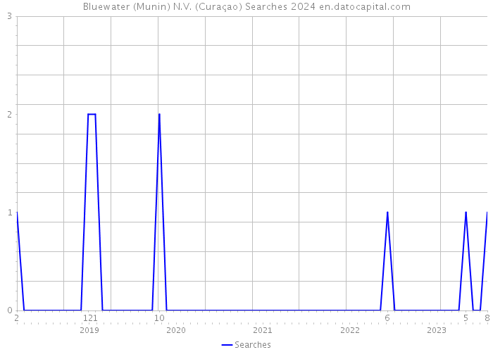 Bluewater (Munin) N.V. (Curaçao) Searches 2024 