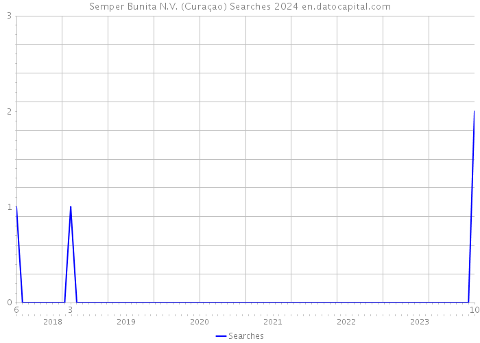 Semper Bunita N.V. (Curaçao) Searches 2024 