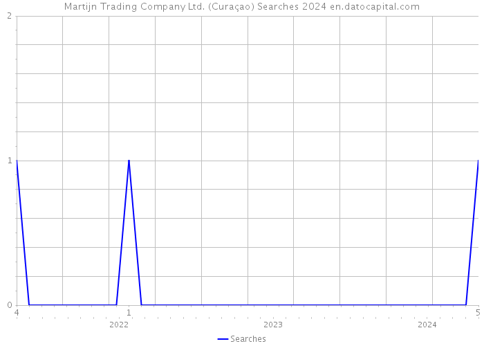 Martijn Trading Company Ltd. (Curaçao) Searches 2024 