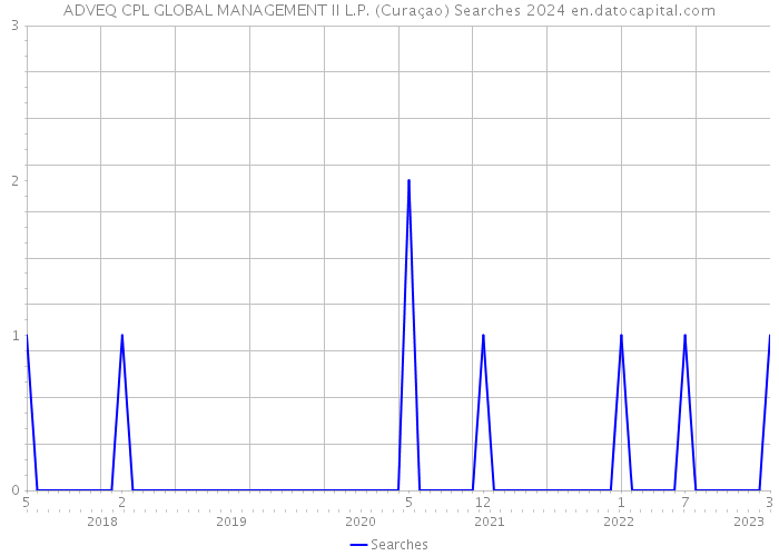ADVEQ CPL GLOBAL MANAGEMENT II L.P. (Curaçao) Searches 2024 