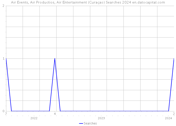 Air Events, Air Productios, Air Entertainment (Curaçao) Searches 2024 