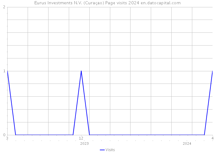 Eurus Investments N.V. (Curaçao) Page visits 2024 