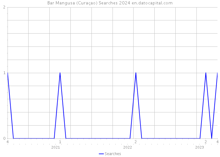 Bar Mangusa (Curaçao) Searches 2024 