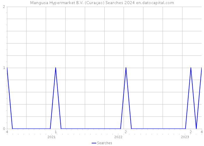 Mangusa Hypermarket B.V. (Curaçao) Searches 2024 
