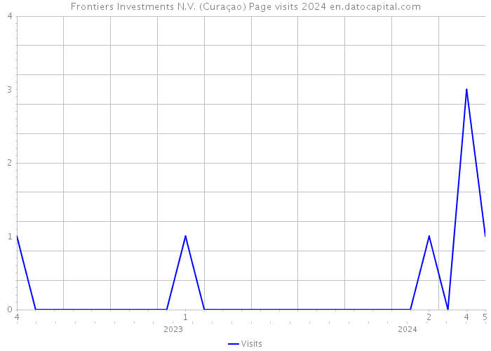 Frontiers Investments N.V. (Curaçao) Page visits 2024 