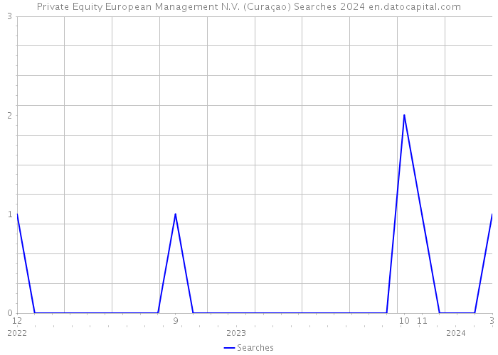 Private Equity European Management N.V. (Curaçao) Searches 2024 