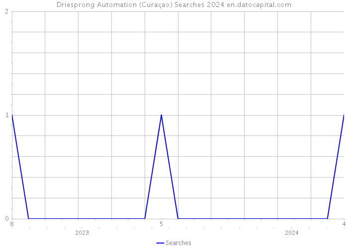 Driesprong Automation (Curaçao) Searches 2024 