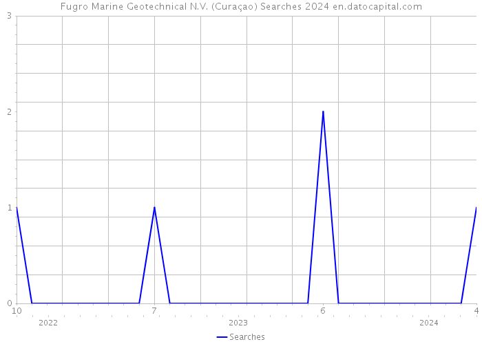 Fugro Marine Geotechnical N.V. (Curaçao) Searches 2024 