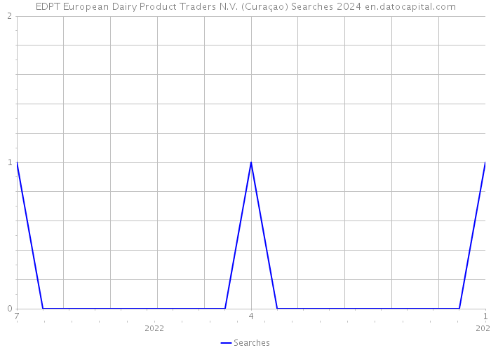 EDPT European Dairy Product Traders N.V. (Curaçao) Searches 2024 