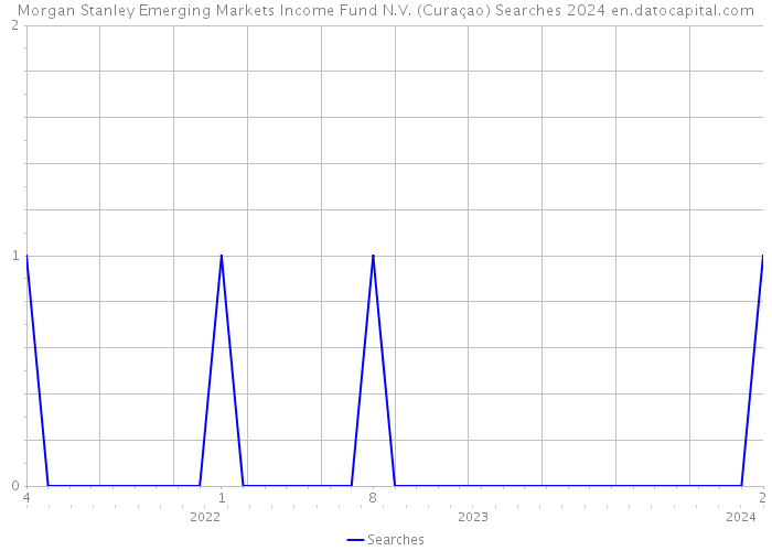 Morgan Stanley Emerging Markets Income Fund N.V. (Curaçao) Searches 2024 