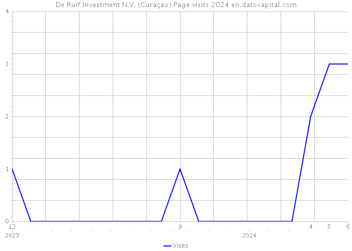 De Ruif Investment N.V. (Curaçao) Page visits 2024 