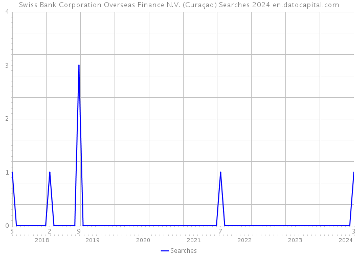 Swiss Bank Corporation Overseas Finance N.V. (Curaçao) Searches 2024 